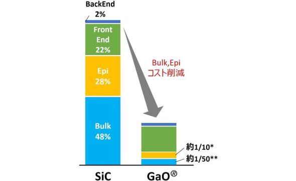 SiC�Ǝ_���K���E���̃E�G�n�[�R�X�g���r�m�N���b�N�Ŋg��n �o���FFLOSFIA
