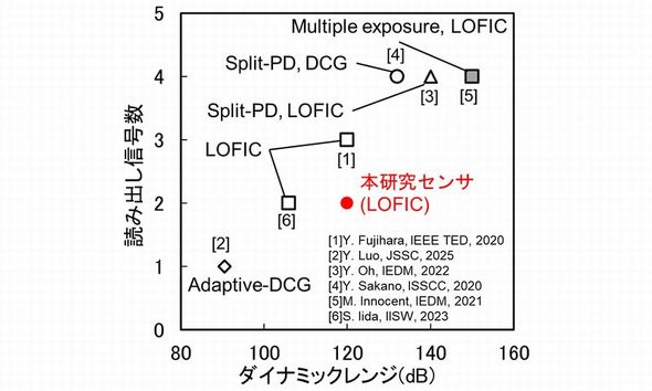 �ǂݏo���M�����ƃ_�C�i�~�b�N�����W�̐��\�w���m�N���b�N�Ŋg��n �o���F���k��w