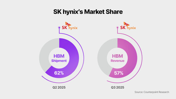HBM�s��ɂ����钼�߂�SK hynix�̃V�F�A