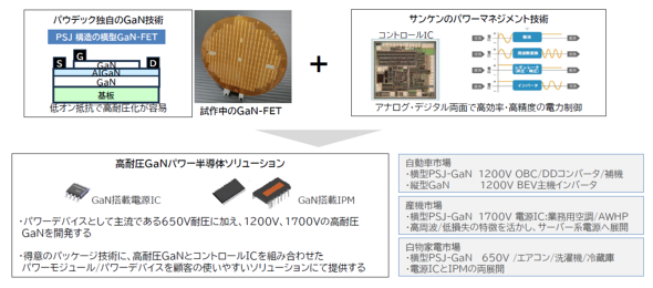 �p�E�f�b�N��PSJGaN�̍\���ƁA�T���P���d�C�̋Z�p�Ƒg�ݍ��킹�����i�W�J�@�񋟁F�T���P���d�C