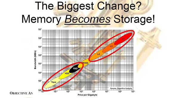 ����������уX�g���[�W�̋L���e�ʓ�����P���i�����j�ƃf�[�^�]�����x�i�c���j�m�N���b�N�Ŋg��n �o���F2025 Proceedings of FMS�AObjective Analysis