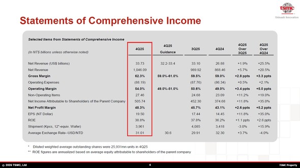 TSMC�̋Ɛсm�N���b�N�Ŋg��n