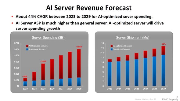 AI��g�ݍ��񂾃T�[�o�iAI optimized server�j�Ə]���T�[�o�̎s�ꐄ�ځi2023�N�`2029�N�j