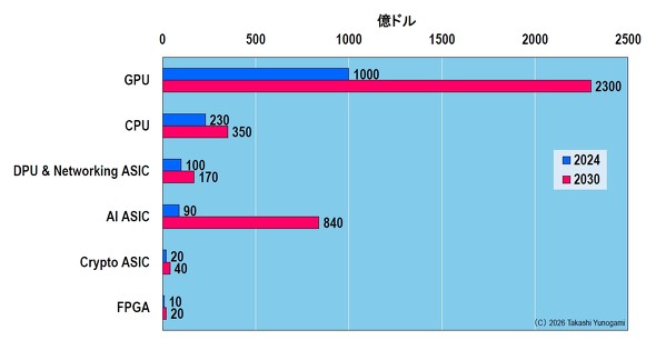 �}7�@�f�[�^�Z���^�[����Logic�̃t�H�A�L���X�g�i2024��2030�N�j