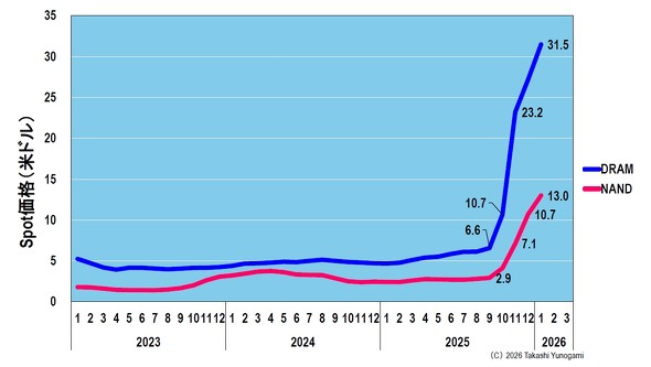 �}9�@DRAM��NAND��Spot���i�̍���