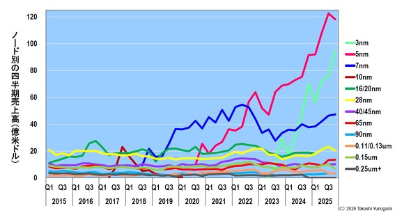 �}10�@TSMC�̎l�����̃m�[�h�ʔ��㍂