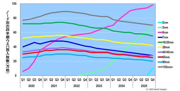 �}11�@TSMC�̎l�����̃m�[�h�ʃE�G�n�[���������i2025�NQ4�͗\���j