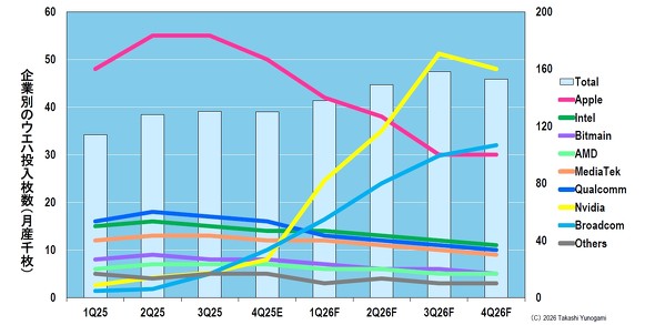 �}13�@TSMC��3nm�̊�ƕʃE�G�n�[���������̗\��