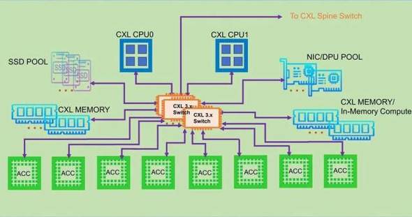 AI�V�X�e��������CXL 3.1�X�C�b�`�́A�������̃v�[�����O�A���L�A�g�����\�ɂ���