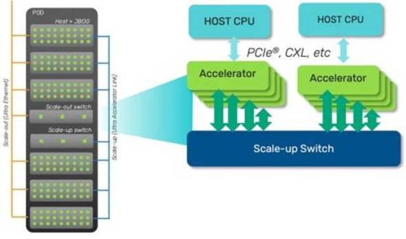 UALink�́A�A�N�Z�����[�^�[�ԁixPU-to-xPU�j�̃������ʐM���A���ڐڑ��܂��̓t���X�C�b�`�ڑ��̂�����ł��œK�����邱�Ƃ��\���m�N���b�N�Ŋg��n �o���FUALink �R���\�[�V�A��