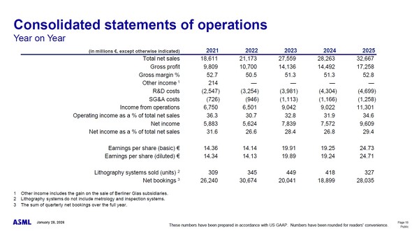 ASML�̋Ɛѐ���