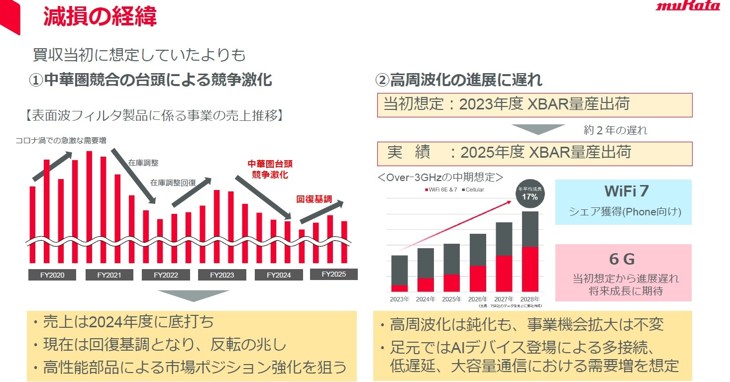 村田製作所は増収減益、米Resonantのれん438億円減損：AI需要でMLCC