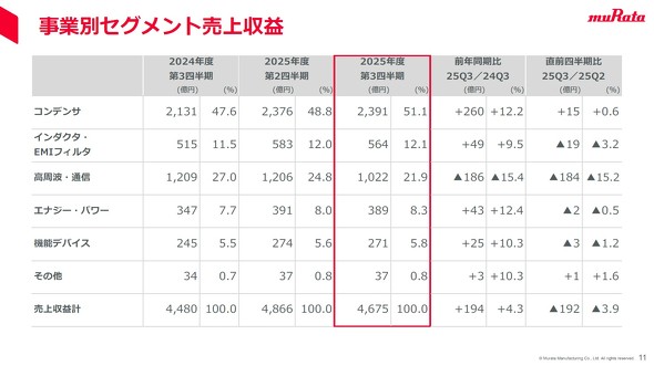 �Z�O�����g�ʂ̔��㍂