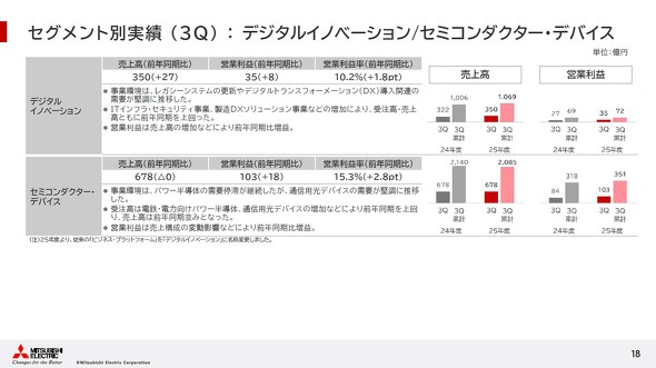 2025�N�x��3�l�����̃Z�~�R���_�N�^�[�E�f�o�C�X�Z�O�����g�̋Ɛ�