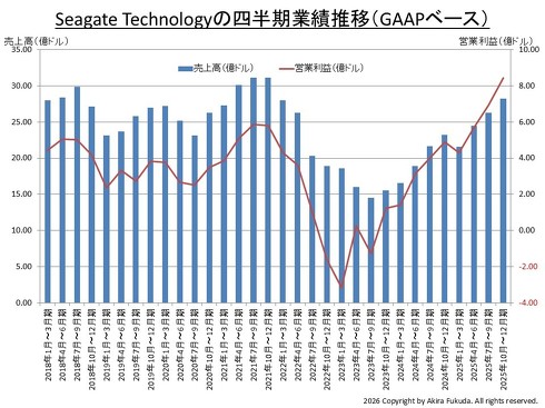 Seagate Technology�̎l�����Ɛт̐��ځi���㍂�Ɖc�Ɨ��v�iGAAP�x�[�X�j�j�B���Ђ̌��\��������M�҂��܂Ƃ߂����́m�N���b�N�Ŋg��n