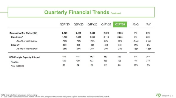 �ڋq����ʂ̔��㍂�Ƒ��o�׋L���e�ʂ̐��ځi2025��v�N�x��2�l�����iQ2FY25�j�`2026��v�N�x��2�l�����iQ2FY26�j�j�m�N���b�N�Ŋg��n �o���FSeagate Technology