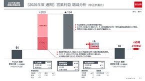 �c�Ɨ��v�̑������́i�O��\�z��j