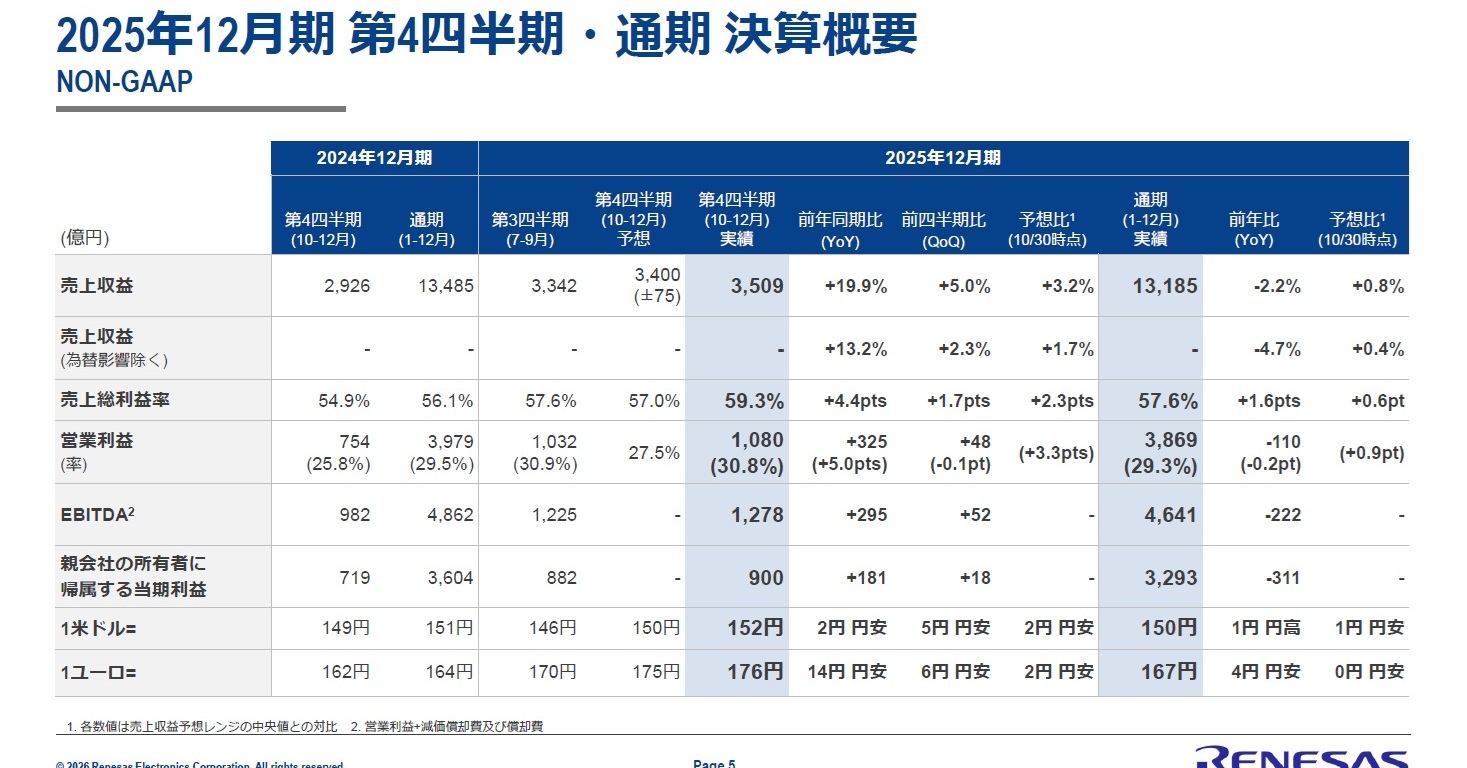 ルネサスが6年ぶり最終赤字 Wolfspeed再建支援響く：26年は