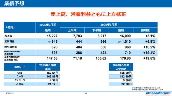 2026�N3�����̒ʊ��Ɛї\�z