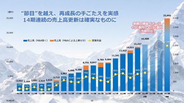 2029�N3�����܂ł̐����\�z�}