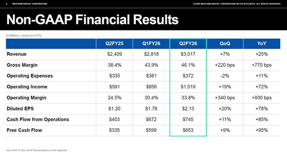 2026��v�N�x��2�l�����i2025�N10���`12�����j�̋ƐъT�v�iNon-GAAP�x�[�X�j