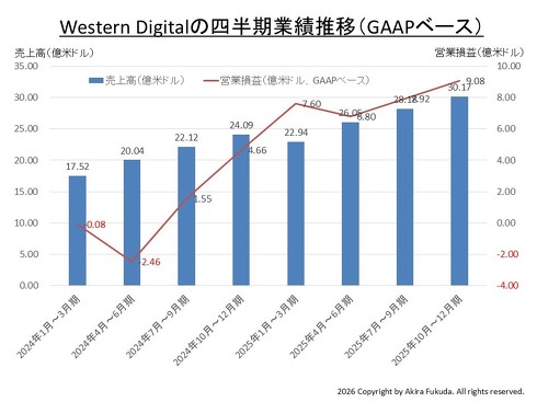 Western Digital�iWD�j�̎l�����Ɛт̐���