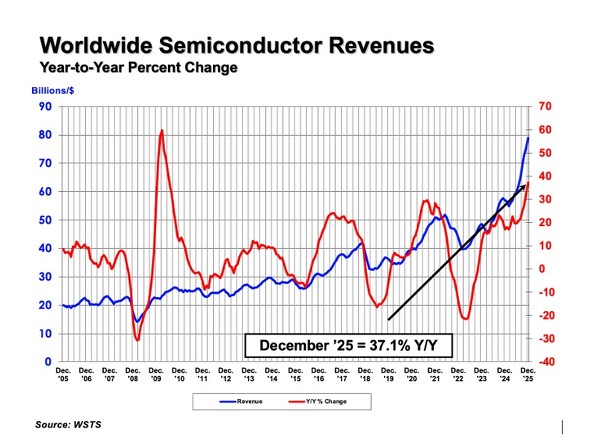���E�����̎s��̐��ځm�N���b�N�Ŋg��n �o���FSIA�i�f�[�^���FWSTS�j