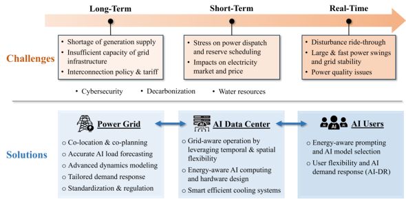 AI�f�[�^�Z���^�[�����ʂ���d�͂̉ۑ�