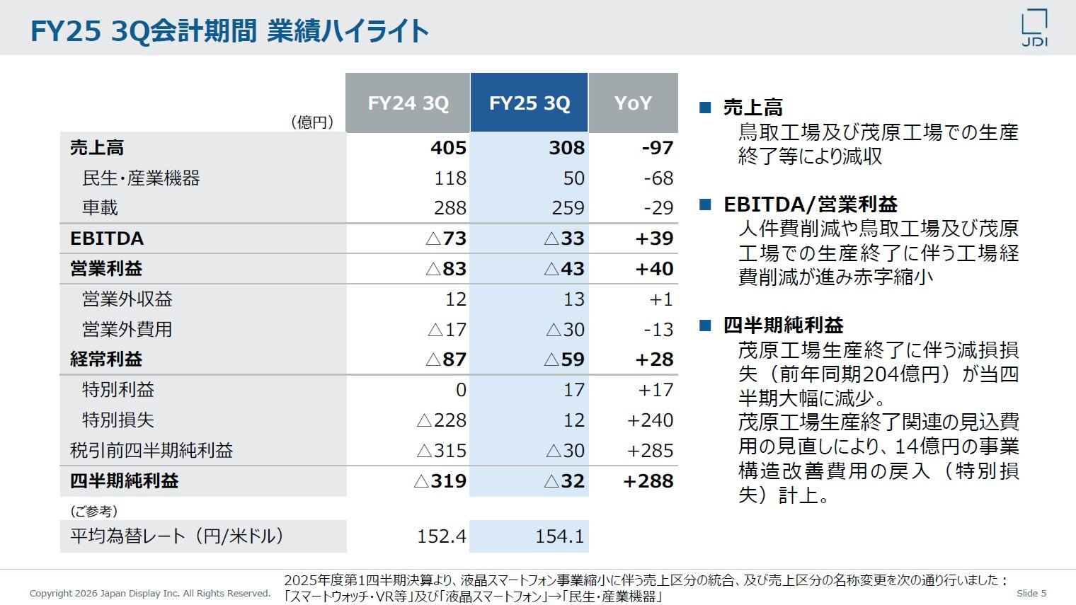 JDI、25年3Q累計は145億円の赤字 債務超過額は60億円に拡大：センサー