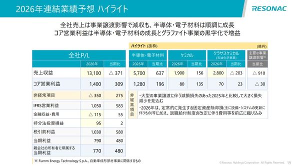 2026�N12�����̋Ɛї\�z�n�C���C�g