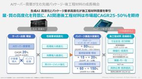 AI�֘A�̌�H���ޗ��͑啝����������