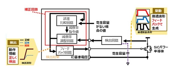 ���ł��J���������o�덷�␳��H