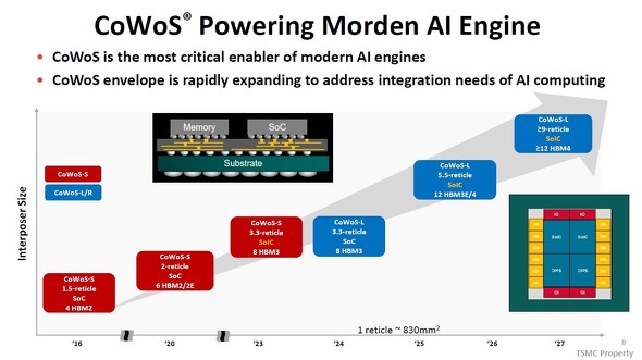 2.5D�p�b�P�[�W���O�Z�p�uCoWoS�iChip on Wafer on Substrate�j�v�̐i���B�����͔N�i����j�A�c���̓C���^�[�|�[�U�i���Ԋ�j�̑傫��