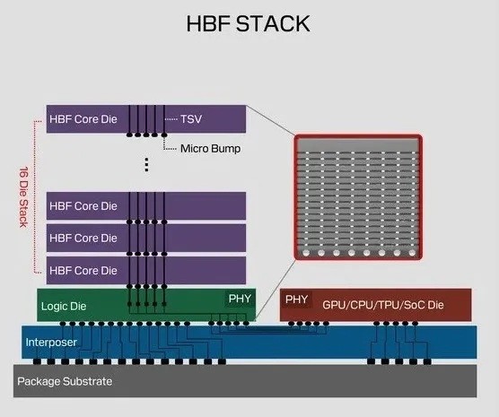 HBF��NAND�_�C�𕡐��w�ɐςݏd�˂邱�ƂŁA�������e�ʂ�啝�ɑ����ł���Z�p��
