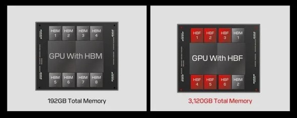 HBF��HBM�̑�ւł͂Ȃ��A�f�[�^�Z���^�[���ɂ�����n�C�u���b�h�������A�[�L�e�N�`���ɂ�����HBM��⊮������̂�