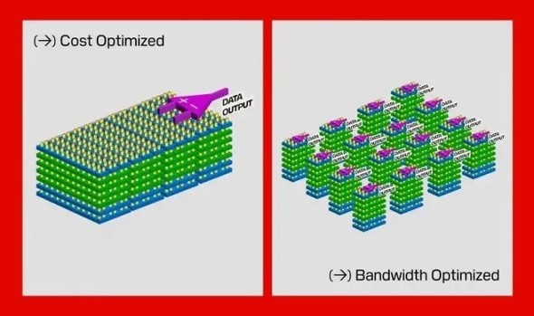 HBF�f�o�C�X�́AHBM�Ɠ����̃R�X�g���ێ����Ȃ���A8�`16�{�̃f�[�^���i�[�ł���