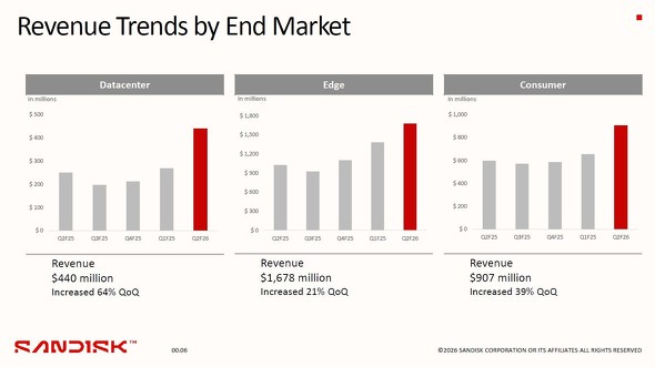 �u�f�[�^�Z���^�[�iDatacenter�j�v�u�G�b�W�iEdge�j�v�u�R���V���[�}�[�iConsumer�j�v����̔��㍂���ځi2025��v�N�x��2�l�����iQ2FY25�j�`2026��v�N�x��2�l�����iQ2FY26�j�j