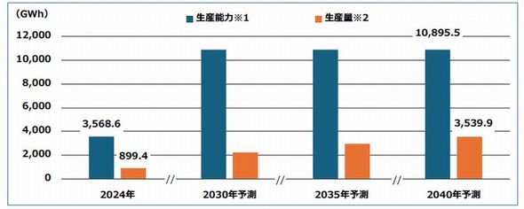 �쓮�p�t�nLiB�̐��Y�\�͂Ɛ��Y�ʁi���v�ʁj�m�N���b�N�Ŋg��n �o���F�x�m�o��