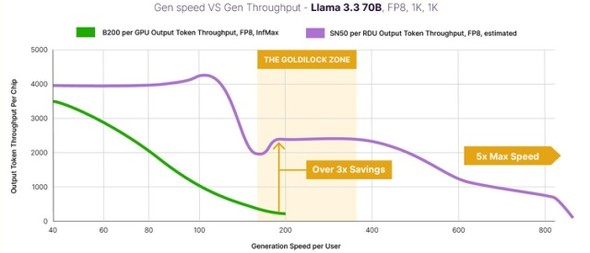 Llama3.3-70B�ɂ�����SambaNova SN50�̃p�t�H�[�}���X