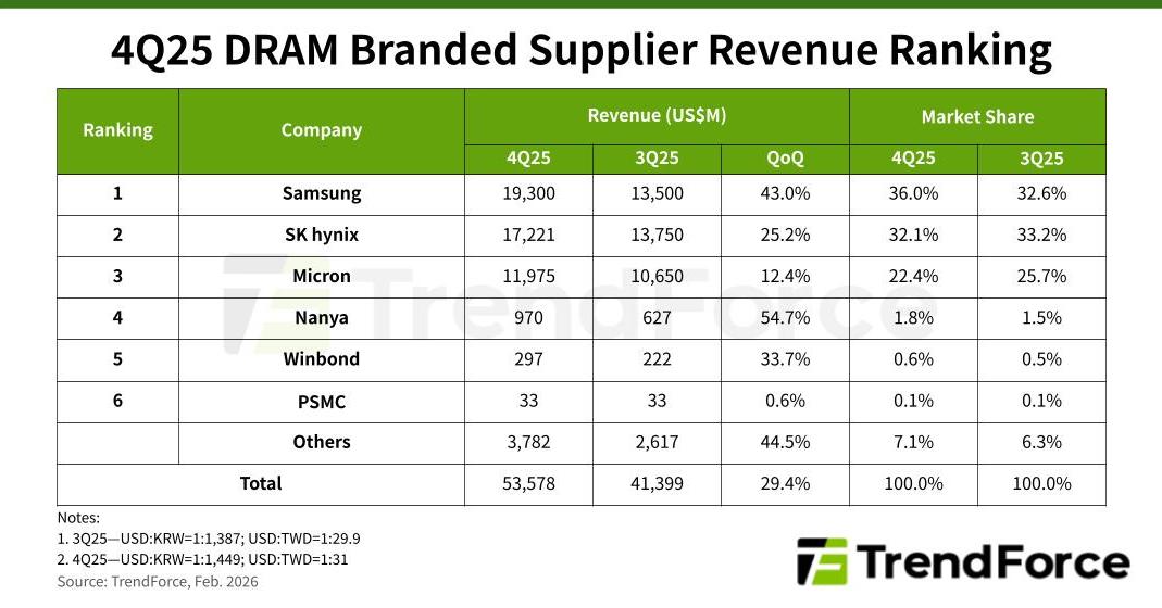 25年4QのDRAM市場、SamsungがSKから首位奪還：市場は前四半期比29.4