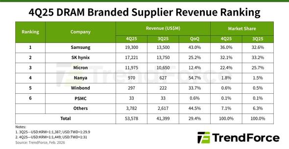 2025�N��4�l������DRAM�s�ꃉ���L���O