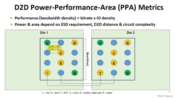 �~�j�_�C�Ԑڑ��̏���d�͂Ɛ��\�A��L�ʐρiPPA�FPower-Performance-Area�j�̕]���w�W