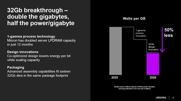 32Gb��LPDDR5X�_�C�ɂ��A�e�ʓ�����̓d�͌�����2�{�Ɍ��サ���m�N���b�N�Ŋg��n �o���FMicron Technology