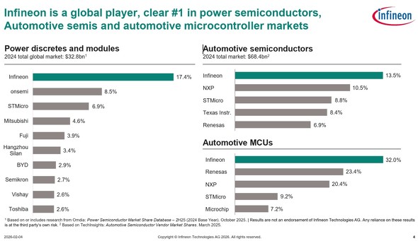 ����Omdia�����ɂ��p���[�����̊�ƃ����L���O�g�b�v10�BInfineon Technologies�͌��Z������Ȃǂł��̃V�F�A�����т��уA�s�[�����Ă���