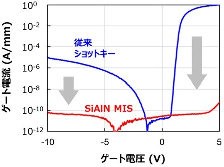 GaN HEMT�̃Q�[�g����