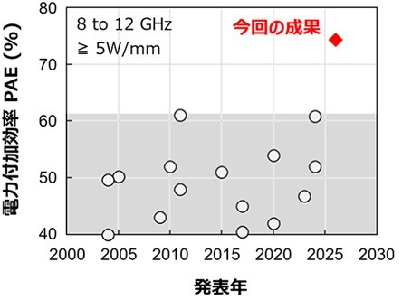 8G�`12GHz�̃p���[�A���v�̃x���`�}�[�N
