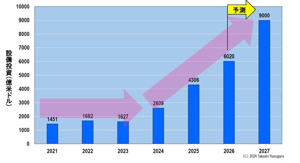 �}1�@�f�[�^�Z���^�[�ւ̐ݔ������̐��ځm�N���b�N�Ŋg��n �o���FTrendForce�̃f�[�^�����ƂɕM�ҍ쐬