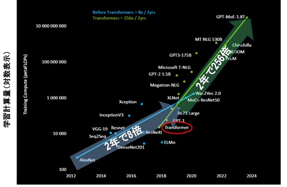 �}2�@AI�w�K�ɕK�v�Ȍv�Z�ʂ̎w���I����i�u2�N��8�{�v����u2�N��256�{�ցv�Ɖ����j