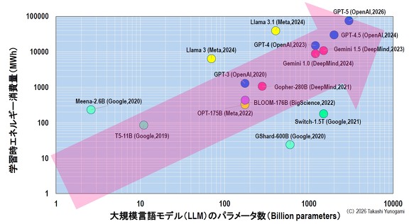 �}3�@��v��K�͌��ꃂ�f���̃p�����[�^���Ɗw�K���G�l���M�[����ʂ̊֌W
