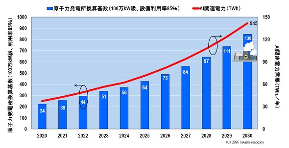 �}4�@AI�֘A�d�͎��v�̌��q�͔��d�����Z�i2020�`2030�N�j�m�N���b�N�Ŋg��n